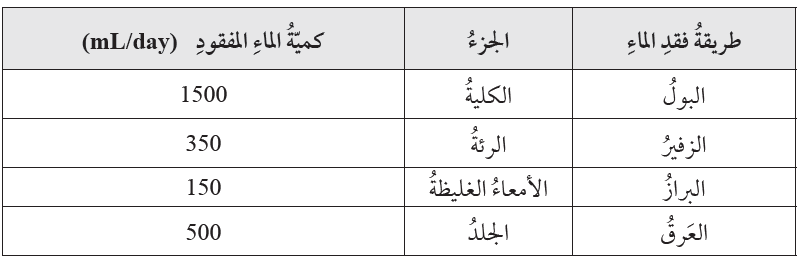 الطرائق التي يفقد فيها الجسم الماء الطرائق التي يفقد فيها الجسم الماء